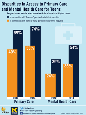 Access to mental health care for teens improving, but less for ...